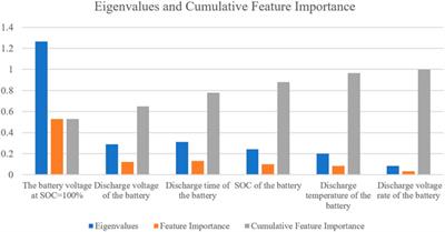 Battery SOH estimation based on decision tree and improved support vector machine regression algorithm